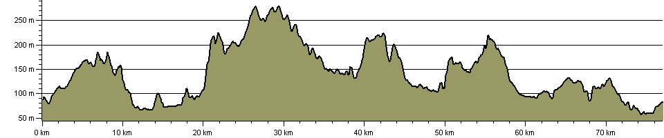 Centre of The Kingdom Walk - Route Profile