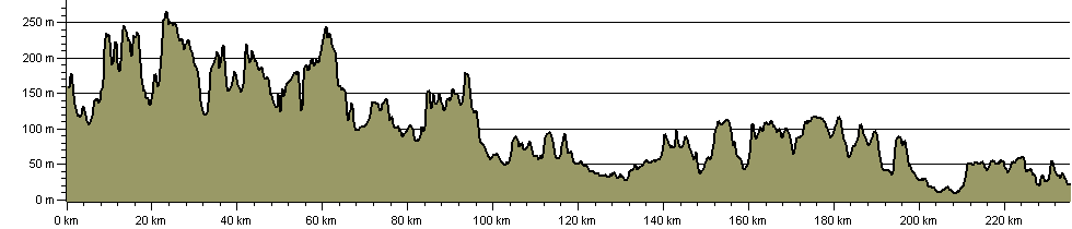 Icknield Way Trail - Route Profile