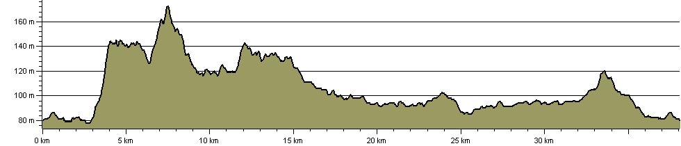 Nuneaton Rotary Walk - Route Profile