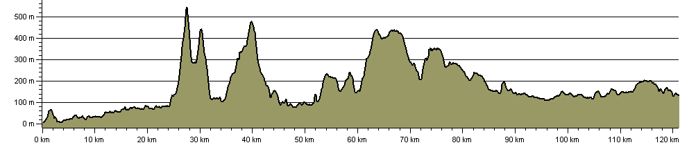 Cumberland Way - Route Profile