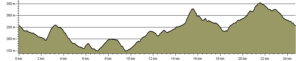 Penistone Boundary Walk - Route Profile