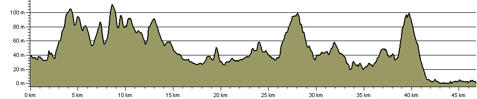 Pilgrims' Trail - Route Profile