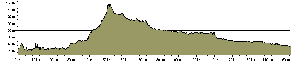 Trent and Mersey Canal Walk - Route Profile