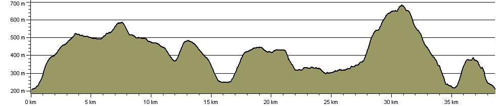 Walden Round - Route Profile