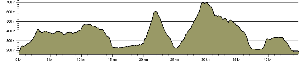 Dales Traverse - Route Profile