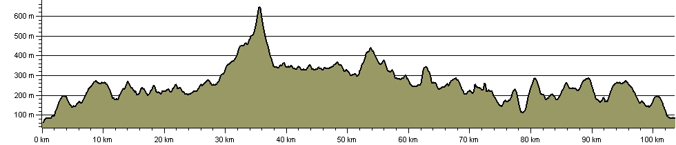 Cateran Trail - Route Profile