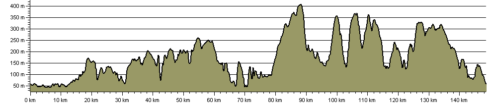 Inn Way ... to the North York Moors - Route Profile