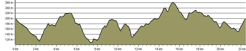 Dronfield 2000 Rotary Walk - Route Profile