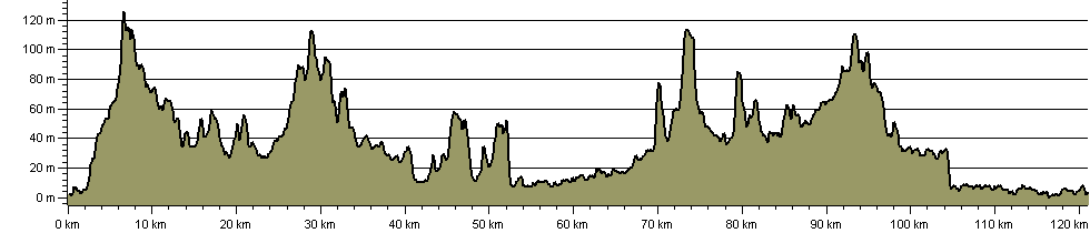 Capital Ring - Route Profile