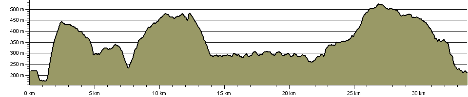 Dambusters Challenge Walk - Route Profile