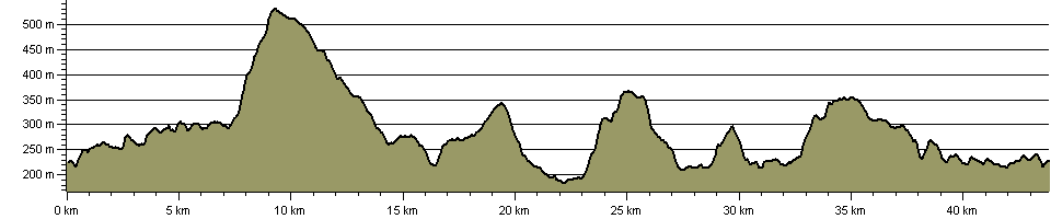 Round the Reservoirs - Route Profile