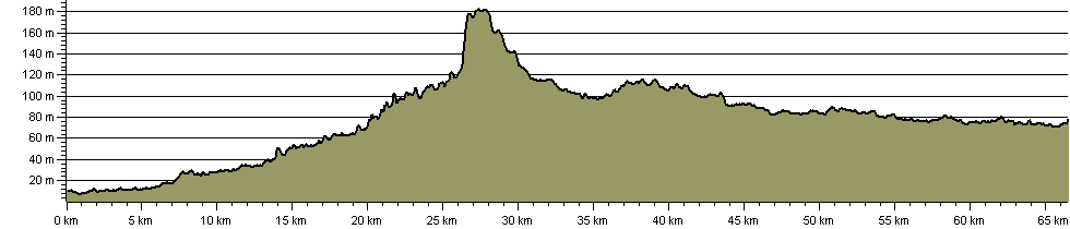 Cotswold Canals Walk - Route Profile