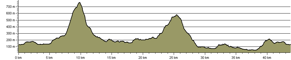 Lakes and Tarns - Eastern Lakeland - Route Profile