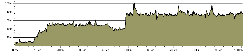 Forth & Clyde / Union Canal Towpath - Route Profile