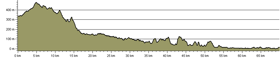 River Teign Walk - Route Profile