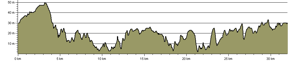 Kesgrave Outer Ring - Route Profile
