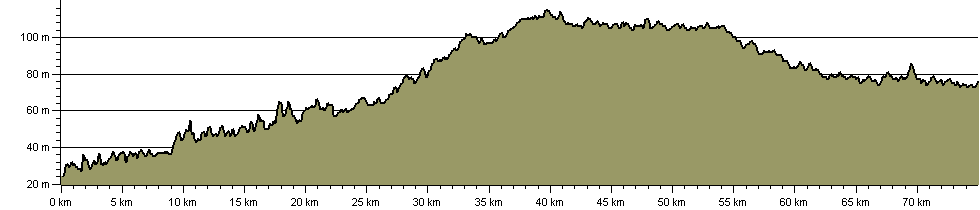 Staffordshire and Worcestershire Canal Walk - Route Profile
