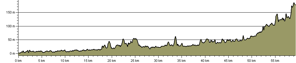 Clyde Walkway - Route Profile