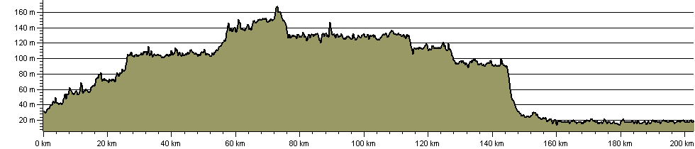 Leeds and Liverpool Canal Walk - Route Profile