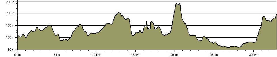 Hangers Way - Route Profile