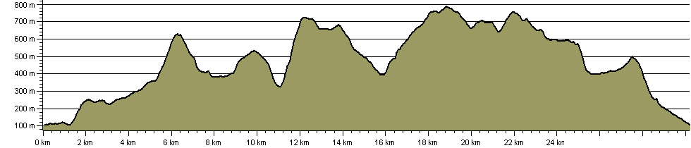 Duddon Horseshoe - Route Profile