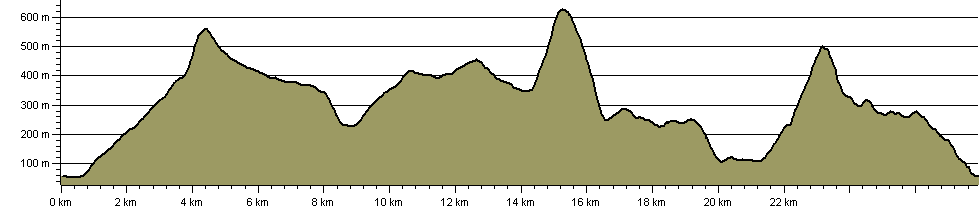Duddon Triangle Walk - Route Profile