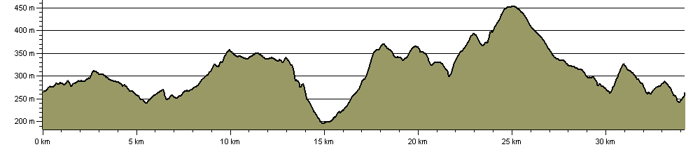 Dunford Round - Route Profile