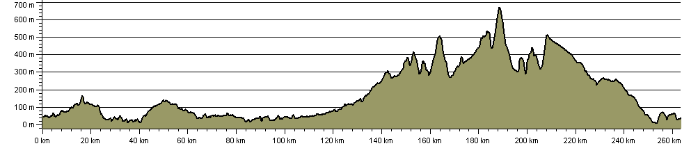 Durham Round - Route Profile