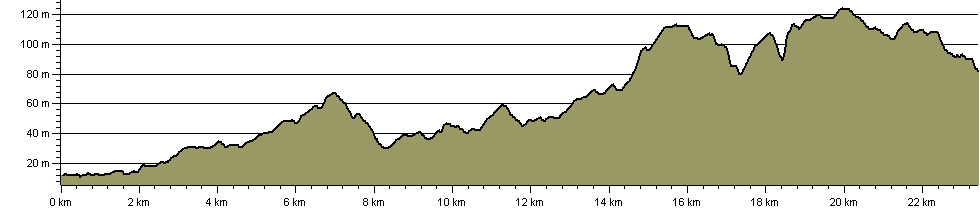 Epping Forest Centenary Walk - Route Profile