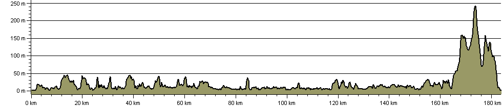 Fife Coastal Path - Route Profile