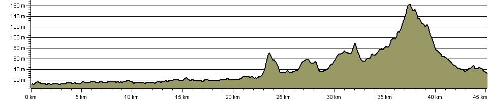 Foss Walk - Route Profile