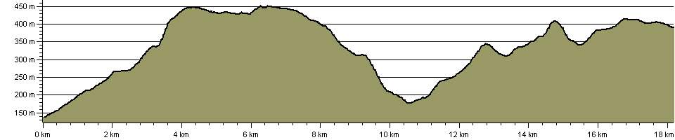 Gordon Way - Route Profile