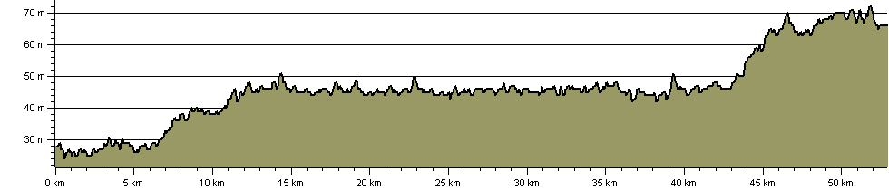 Grantham Canal - Route Profile