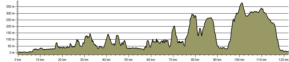 Great Glen Way - Route Profile