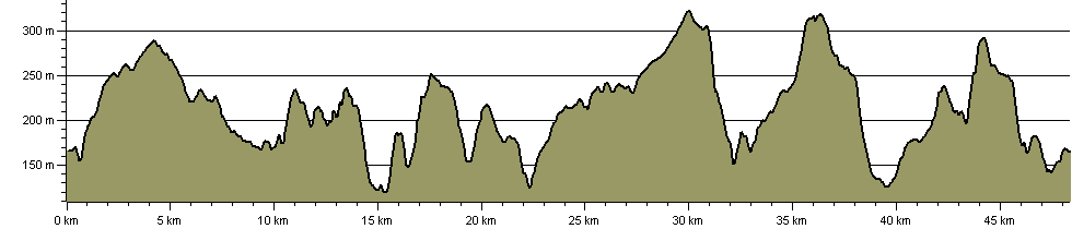 Hambleton Hobble - Route Profile