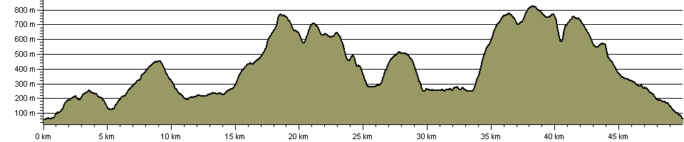 High Street Stroll - Route Profile