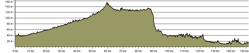 Kennet and Avon Canal Walk - Route Profile