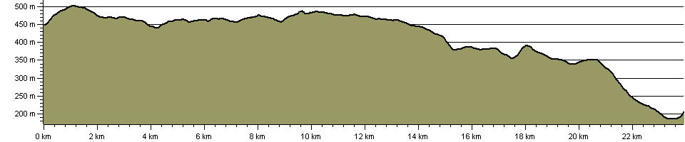 Kerry Ridgeway - Route Profile