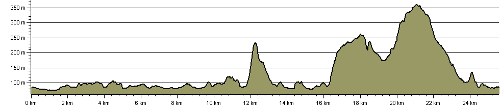 Lakeland Heritage Trail - Route Profile