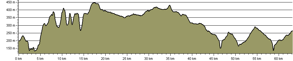 Lyke Wake Walk - Route Profile