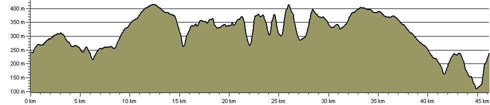 Bilsdale Circuit - Route Profile