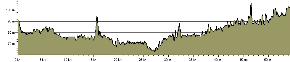 Montgomery Canal - Route Profile