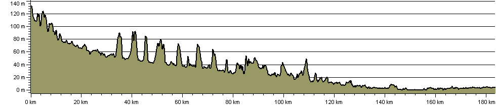 Nene Way - Route Profile