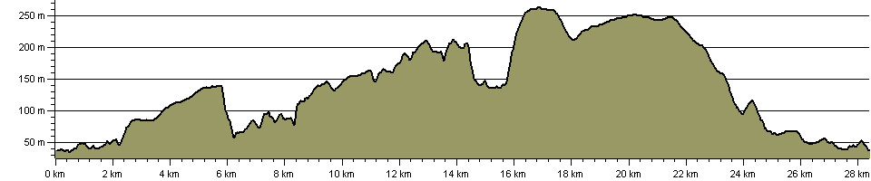 Newtondale Trail - Route Profile