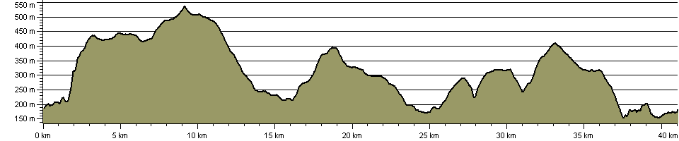 Nidd Vale Circuit - Route Profile