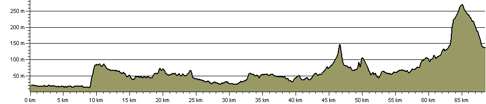 North to South Surrey Walk - Route Profile