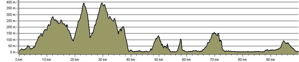 North Wales Path - Route Profile