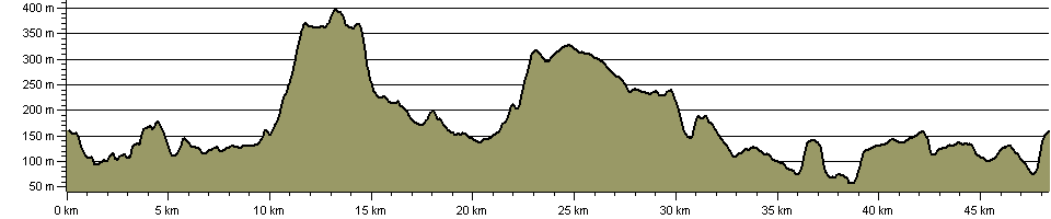 North York Moors Wobble - Route Profile