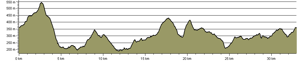 Offa's Hyke - Route Profile