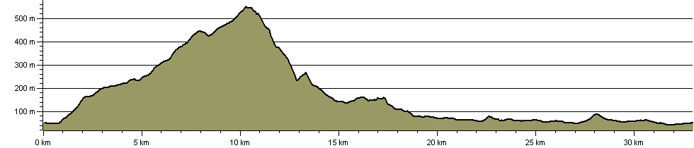 Pendle and Ribble Round - Route Profile